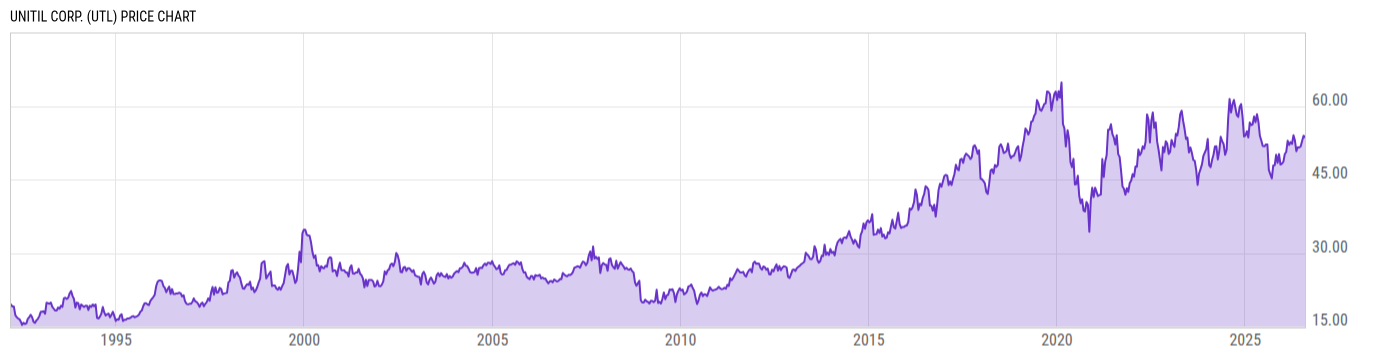 Price Chart