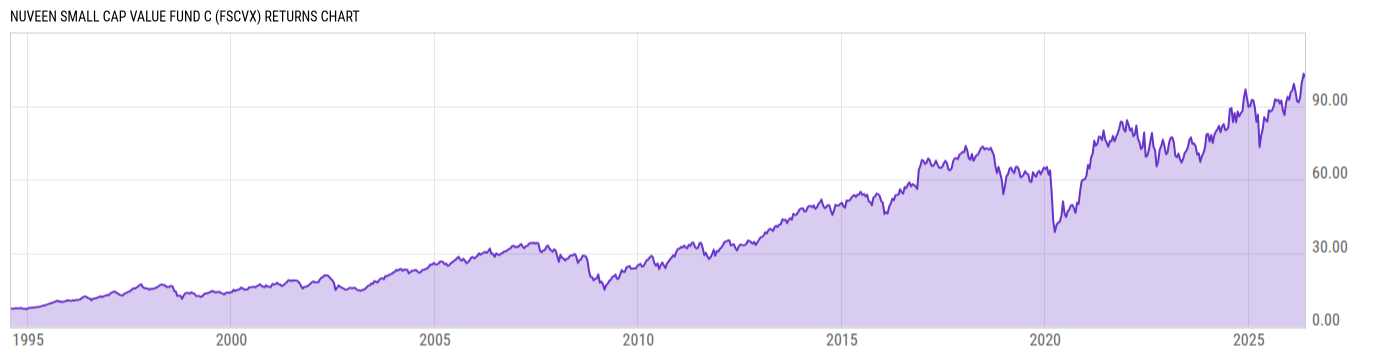 Returns Chart