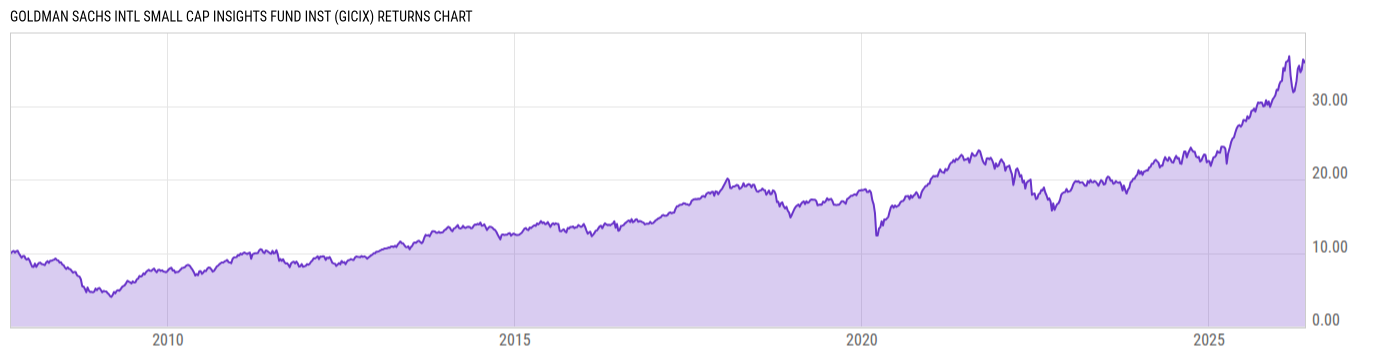 Returns Chart