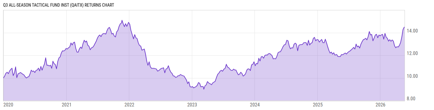 Returns Chart
