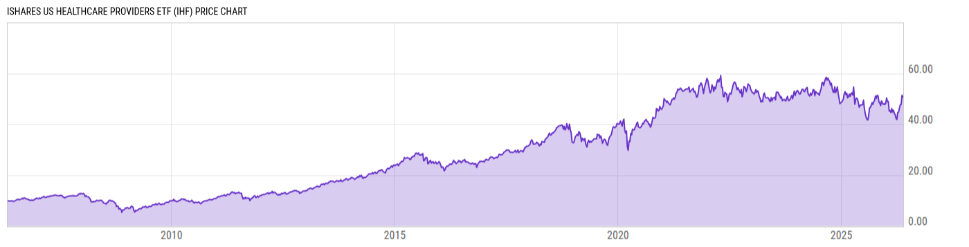 Price Chart