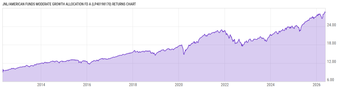 Returns Chart