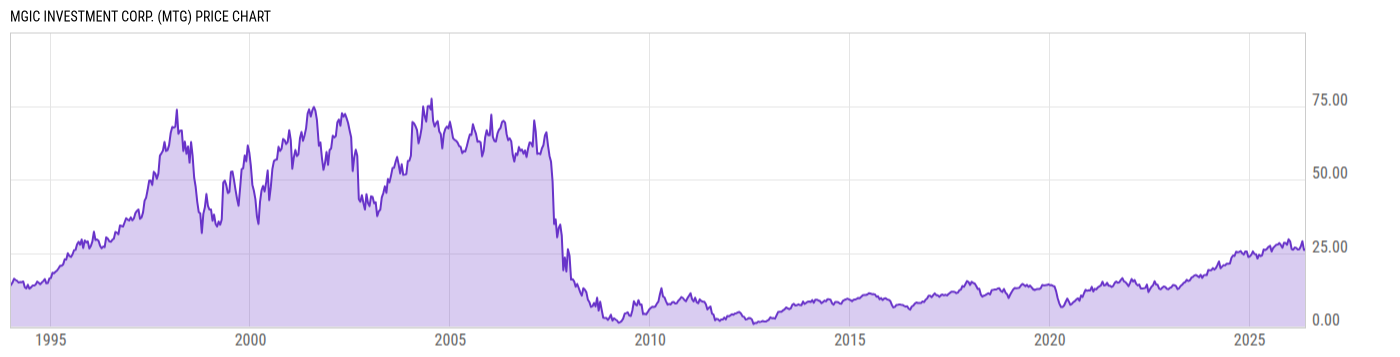 Price Chart