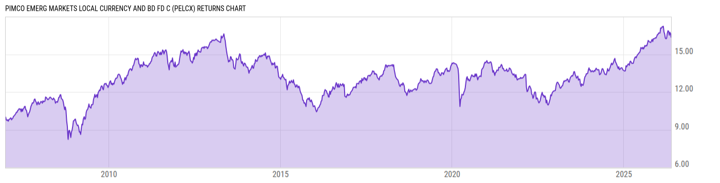 Returns Chart
