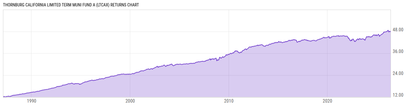 Returns Chart