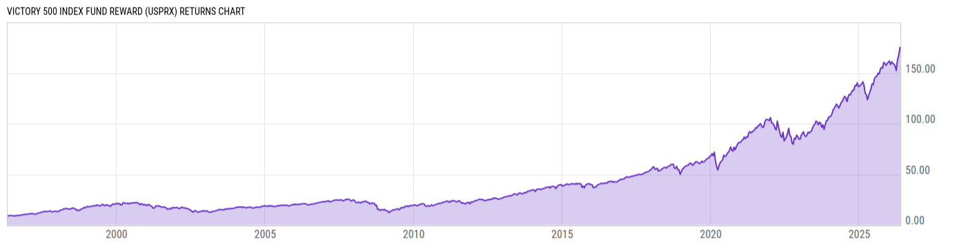 Returns Chart