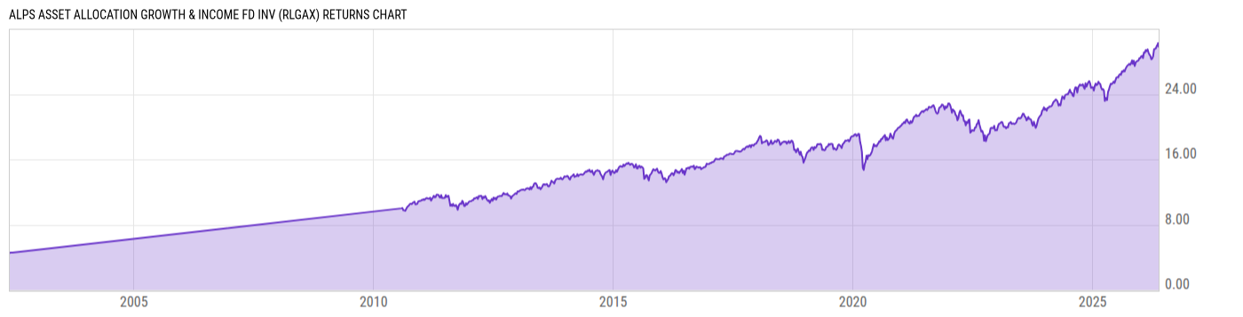 Returns Chart