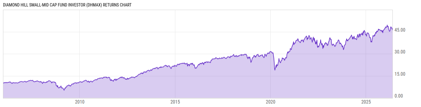 Returns Chart