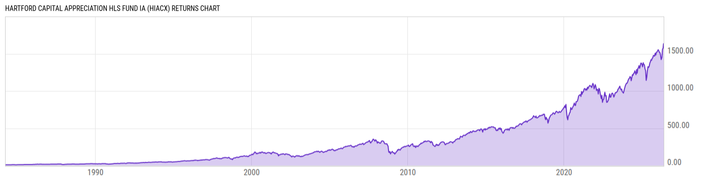 Returns Chart