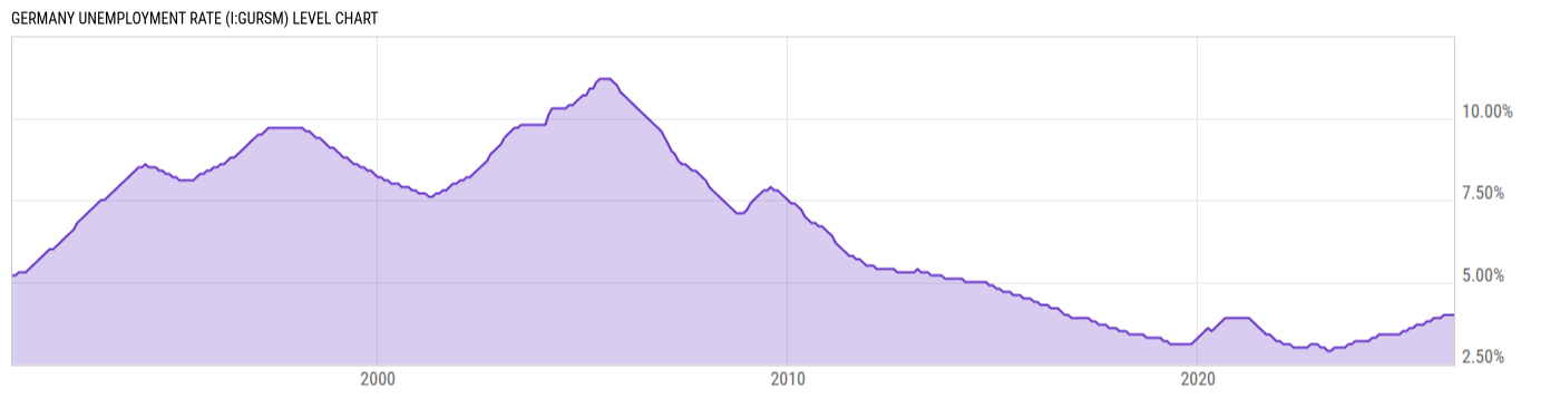 Level Chart