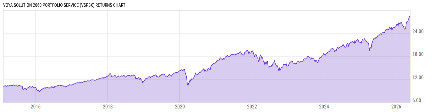 Returns Chart