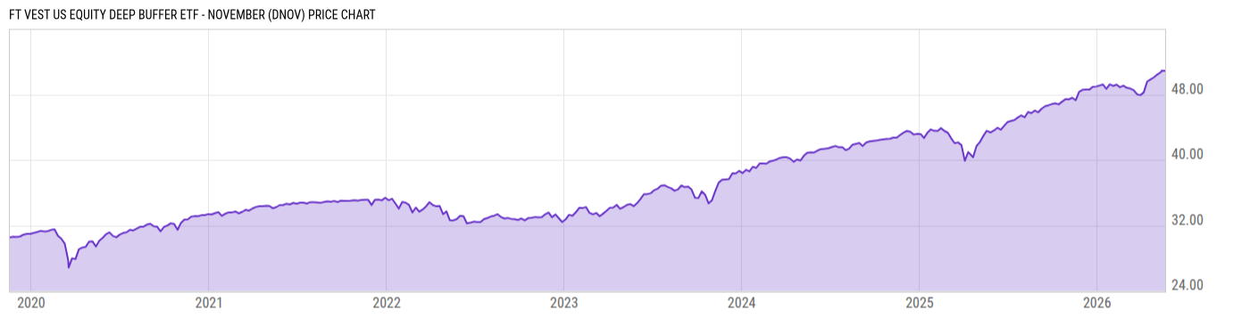 Price Chart