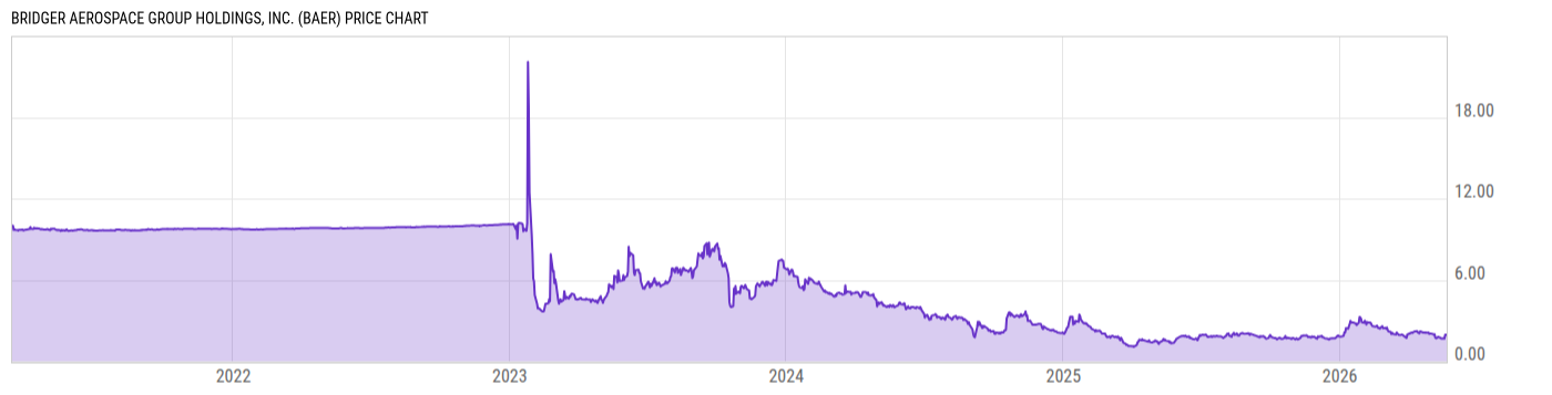 Price Chart