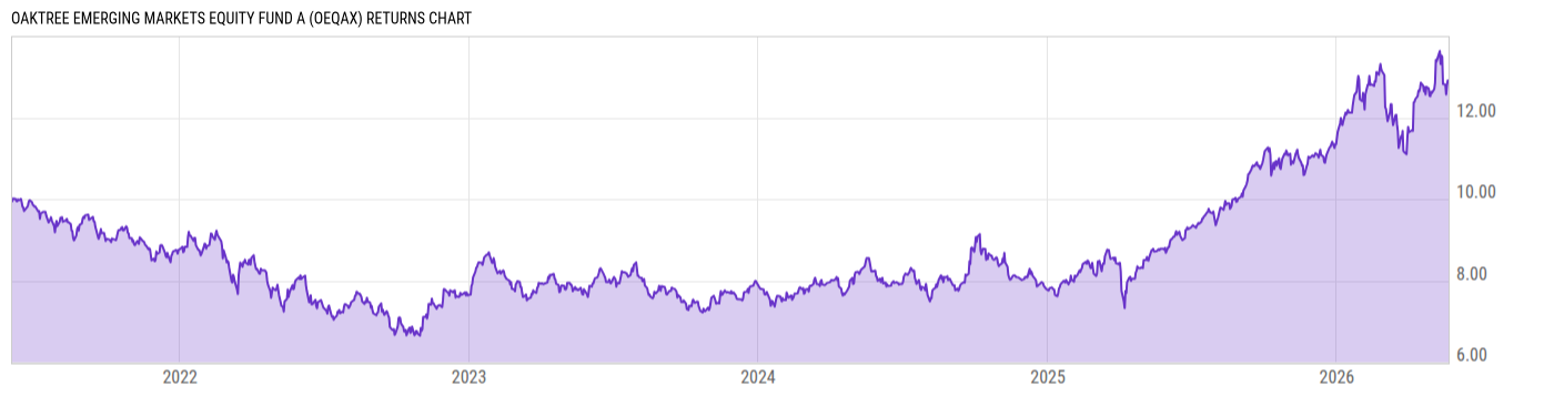 Returns Chart