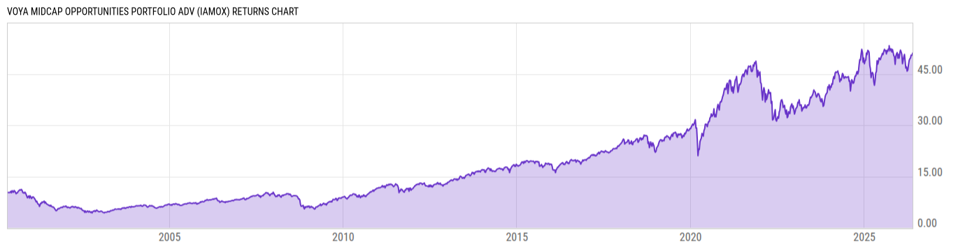 Returns Chart