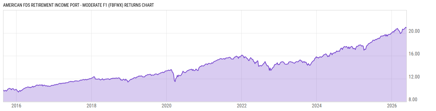 Returns Chart