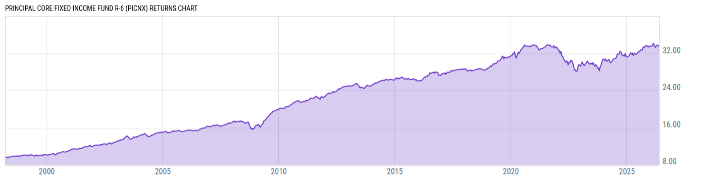 Returns Chart