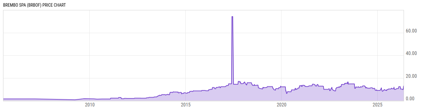 Price Chart