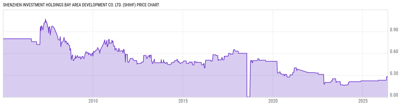 Price Chart