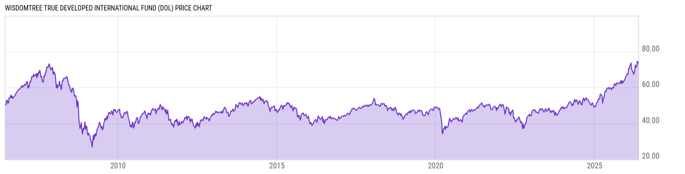 Price Chart