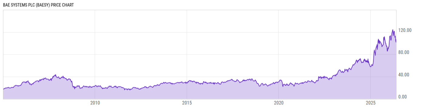 Price Chart