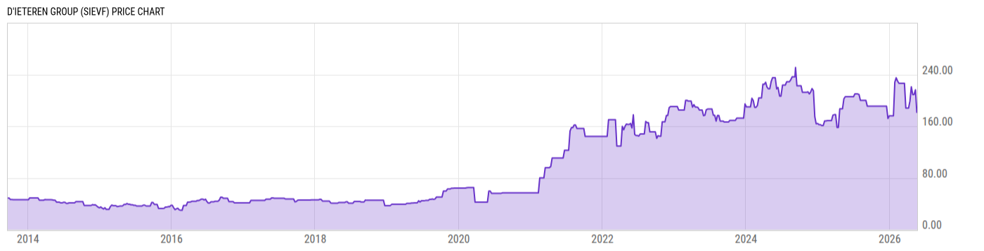 Price Chart