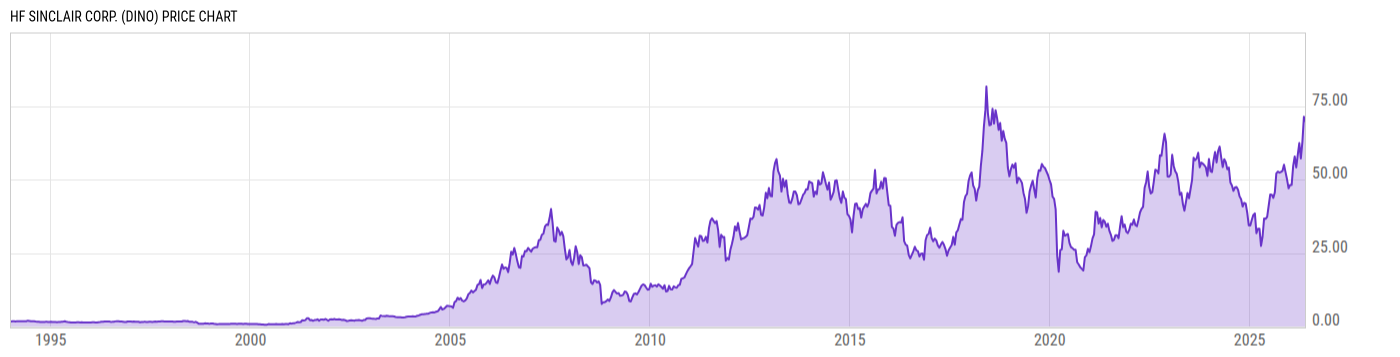 Price Chart