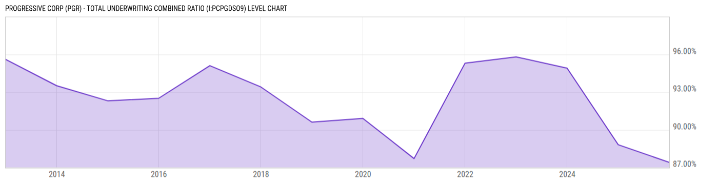 Level Chart