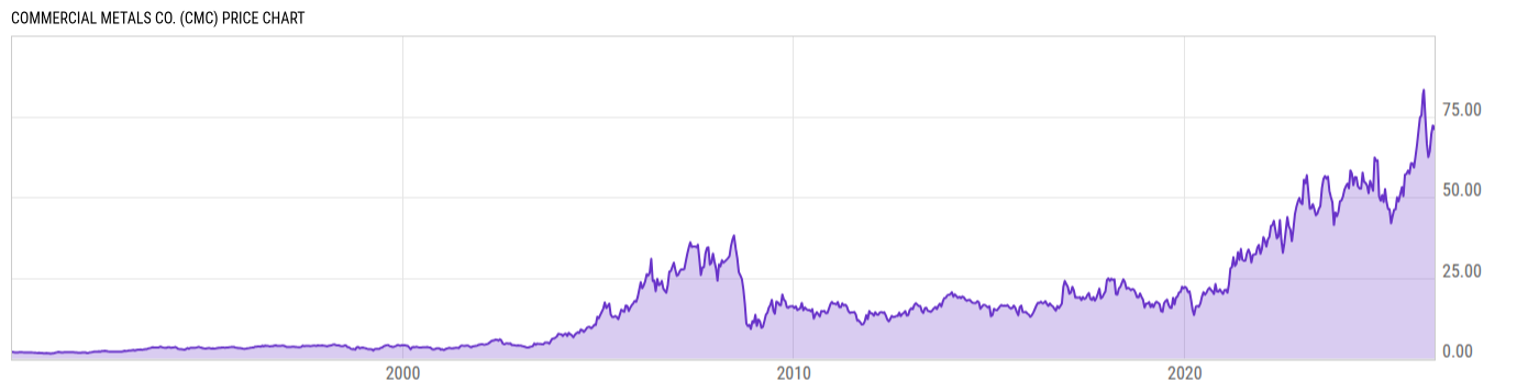 Price Chart