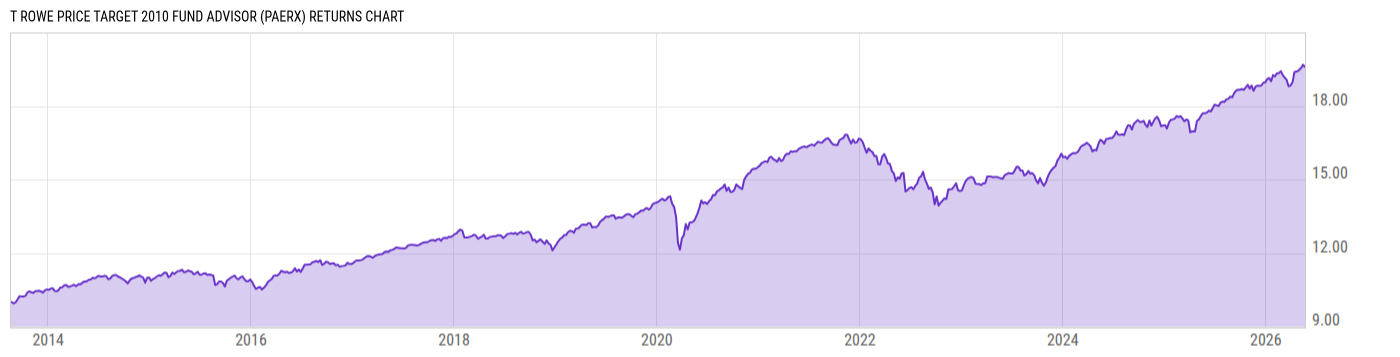 Returns Chart