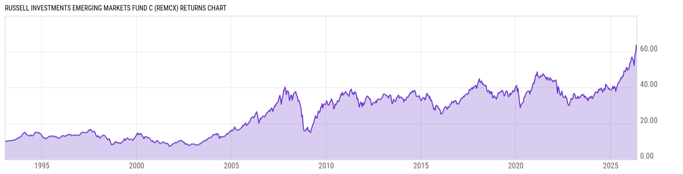 Returns Chart
