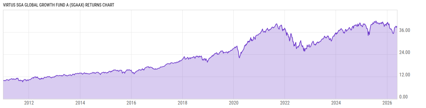 Returns Chart