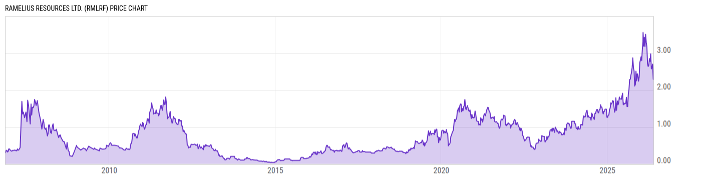 Price Chart