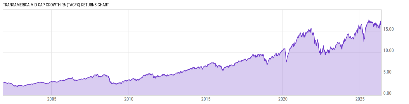 Returns Chart