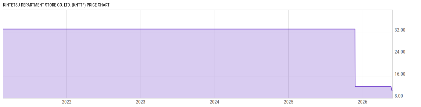 Price Chart