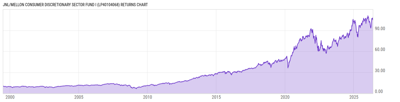 Returns Chart