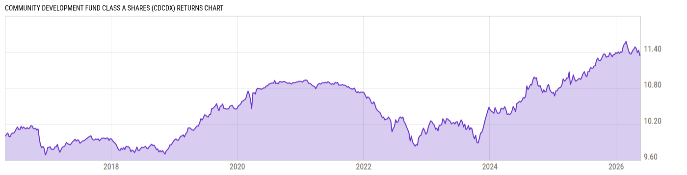 Returns Chart