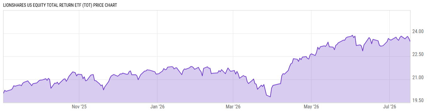 Price Chart