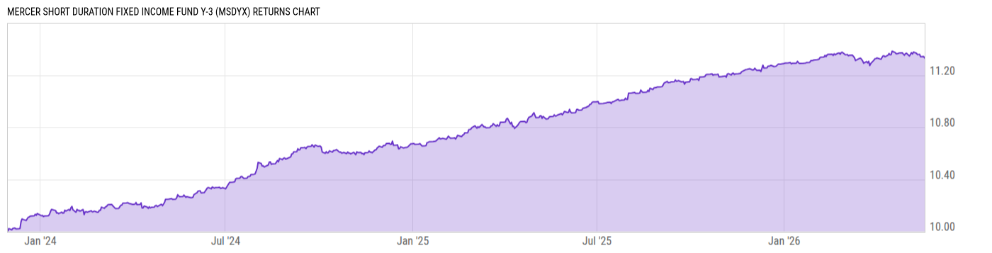 Returns Chart