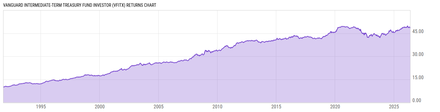 Returns Chart