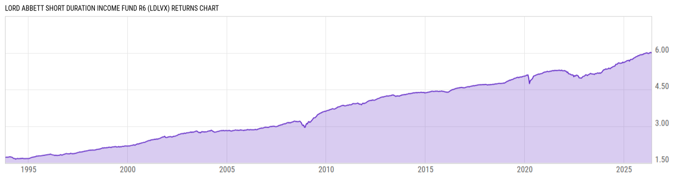 Returns Chart
