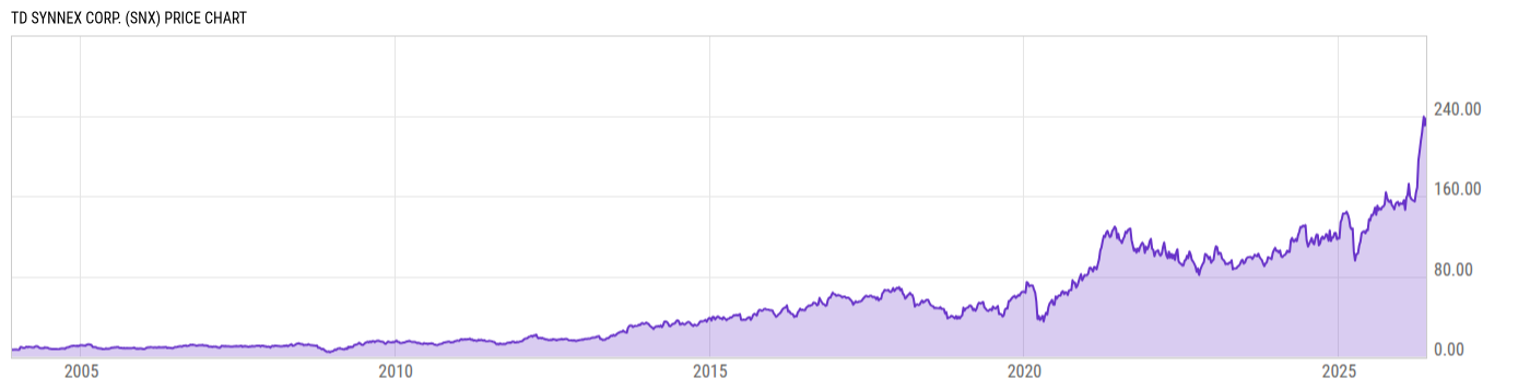 Price Chart