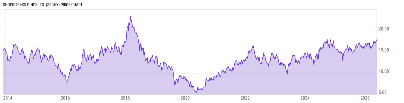 Price Chart
