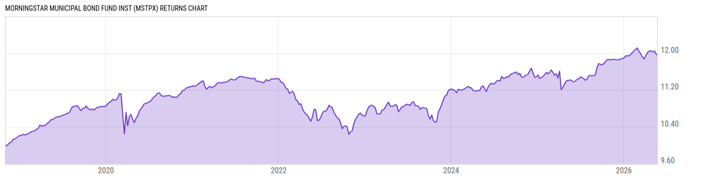 Returns Chart