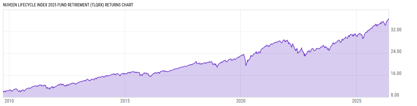 Returns Chart