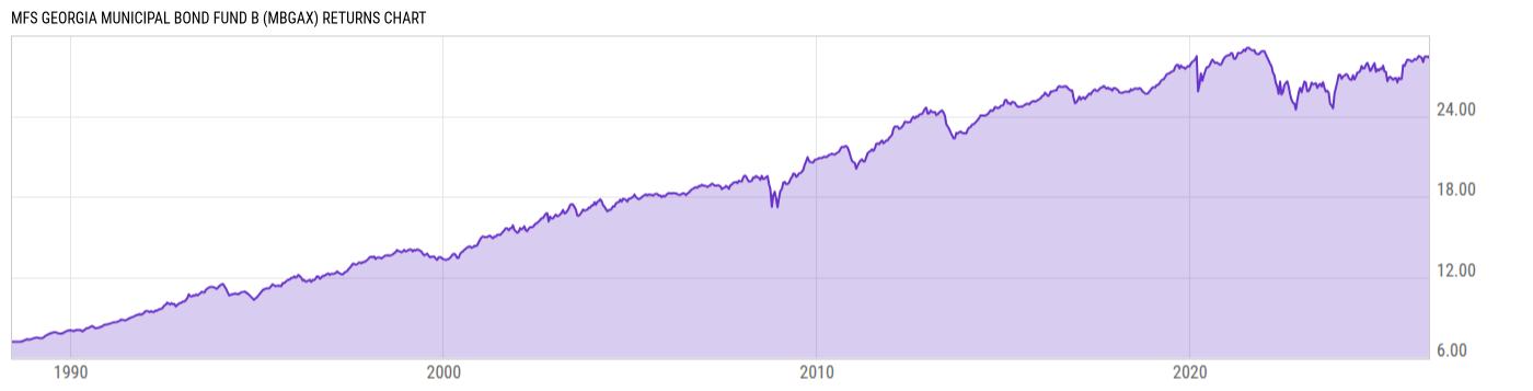 Returns Chart