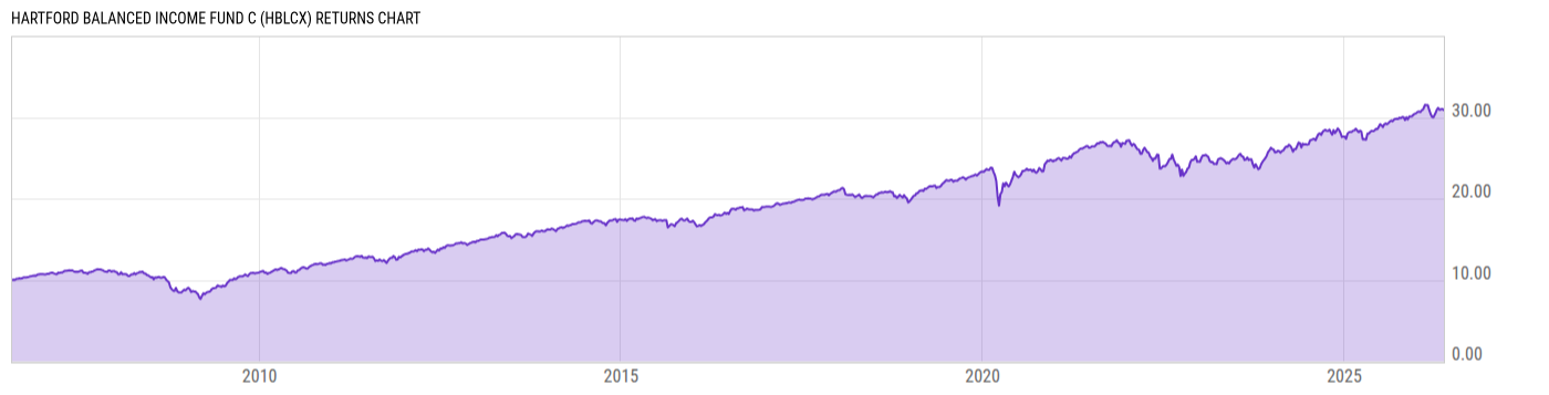 Returns Chart