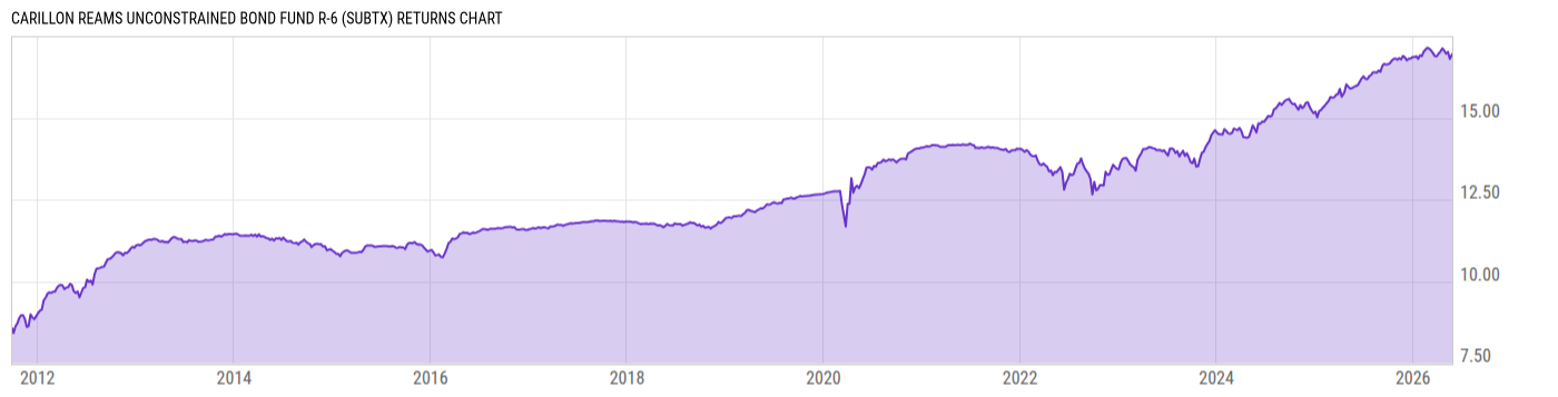 Returns Chart