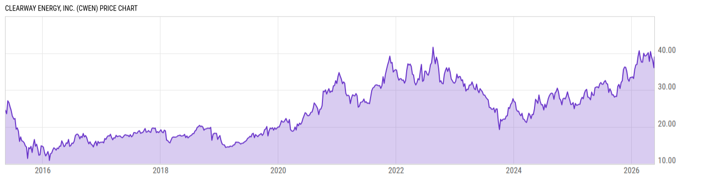Price Chart
