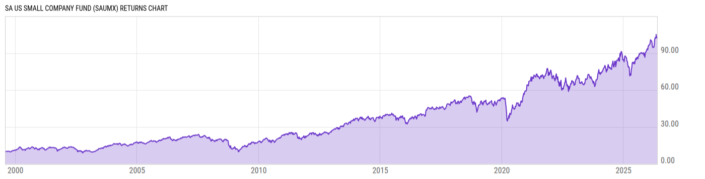 Returns Chart